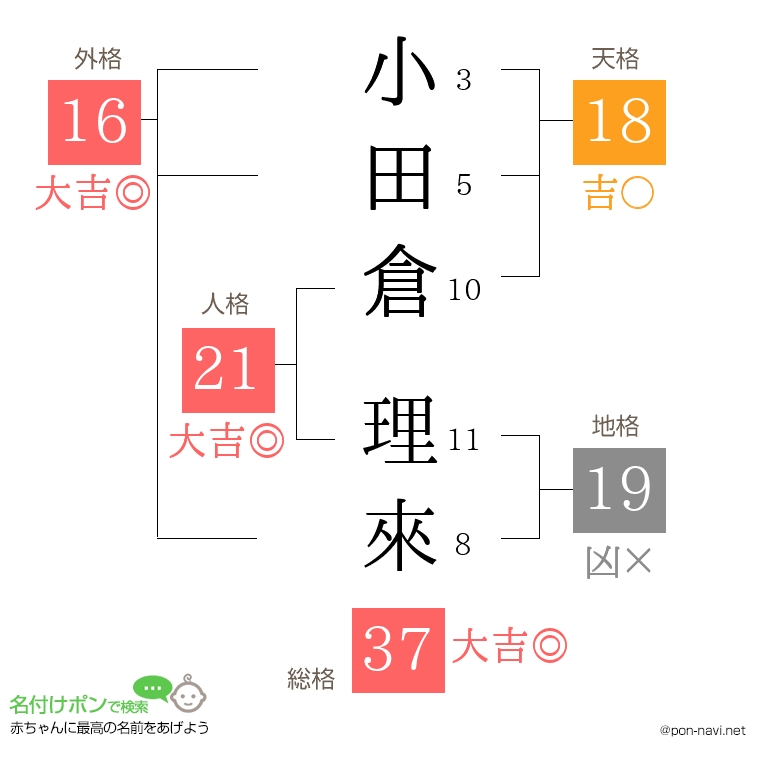 小田倉 理來さんの姓名判断結果