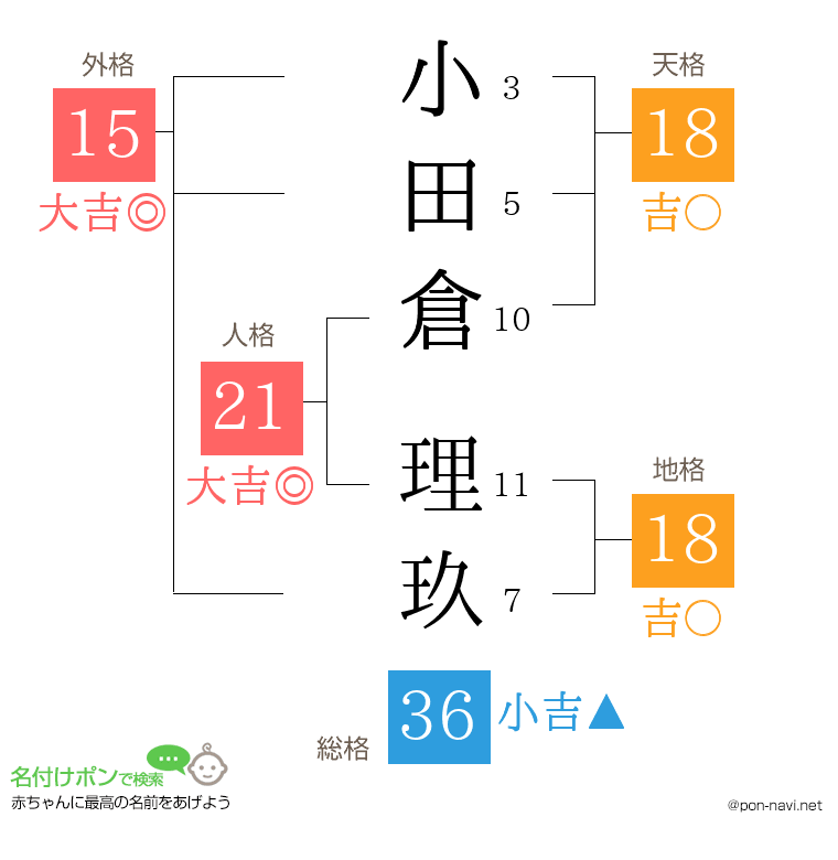 小田倉 理玖さんの姓名判断結果