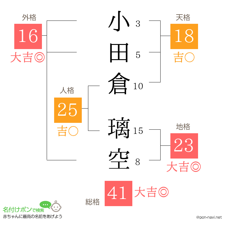 小田倉 璃空さんの姓名判断結果