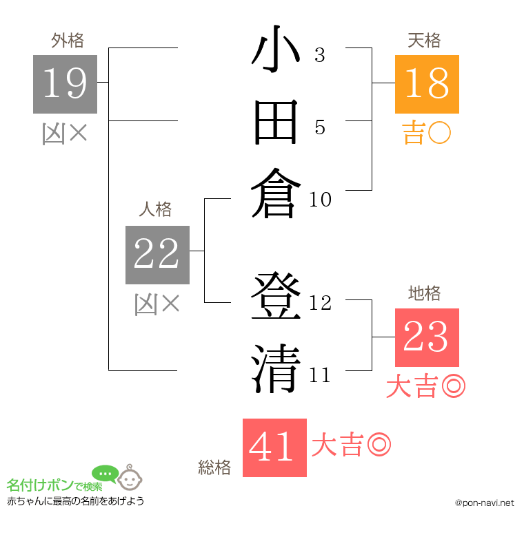 小田倉 登清さんの姓名判断結果