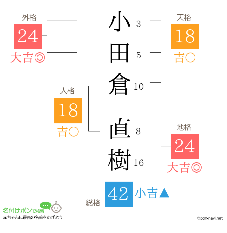 小田倉 直樹さんの姓名判断結果