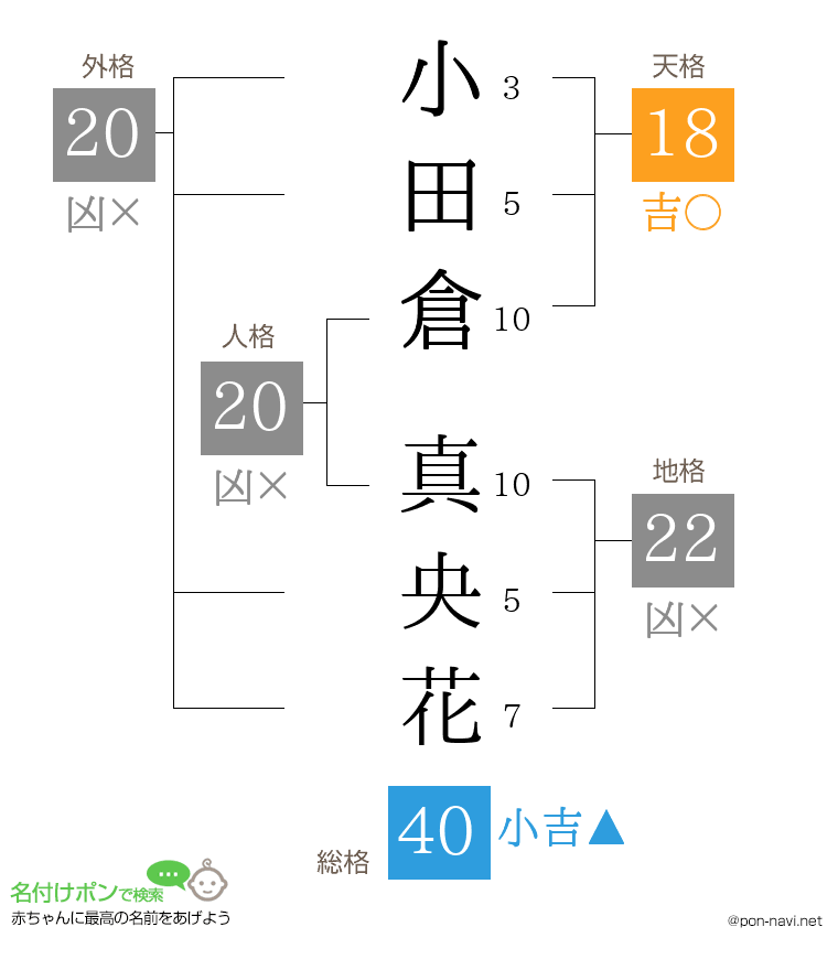 小田倉 真央花さんの姓名判断結果