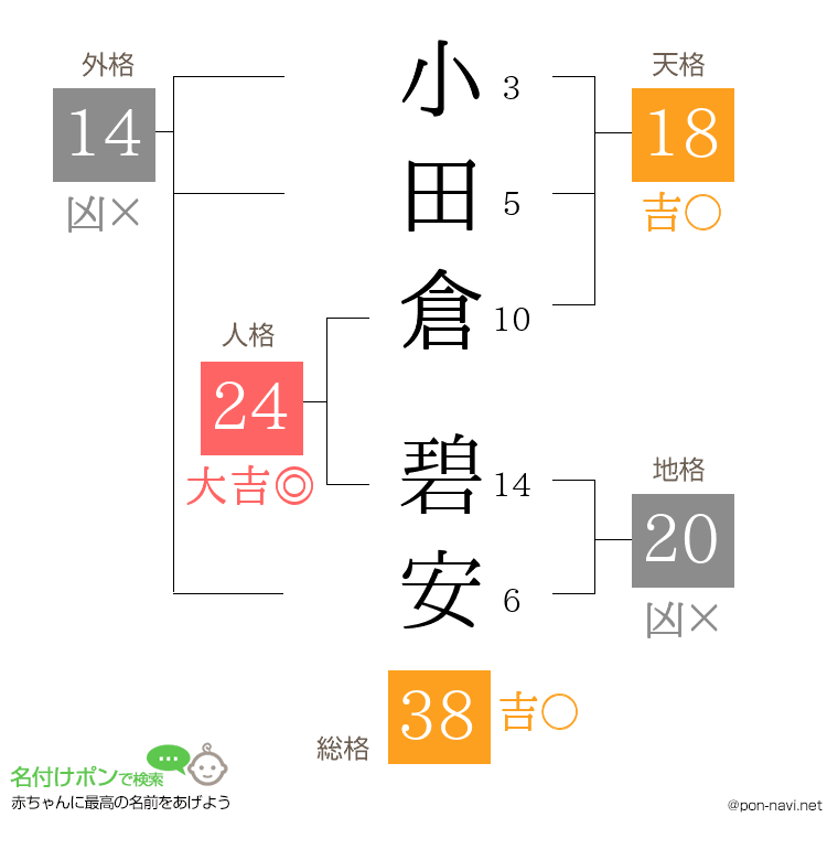 小田倉 碧安さんの姓名判断結果