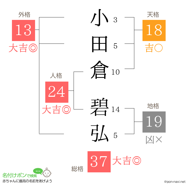小田倉 碧弘さんの姓名判断結果