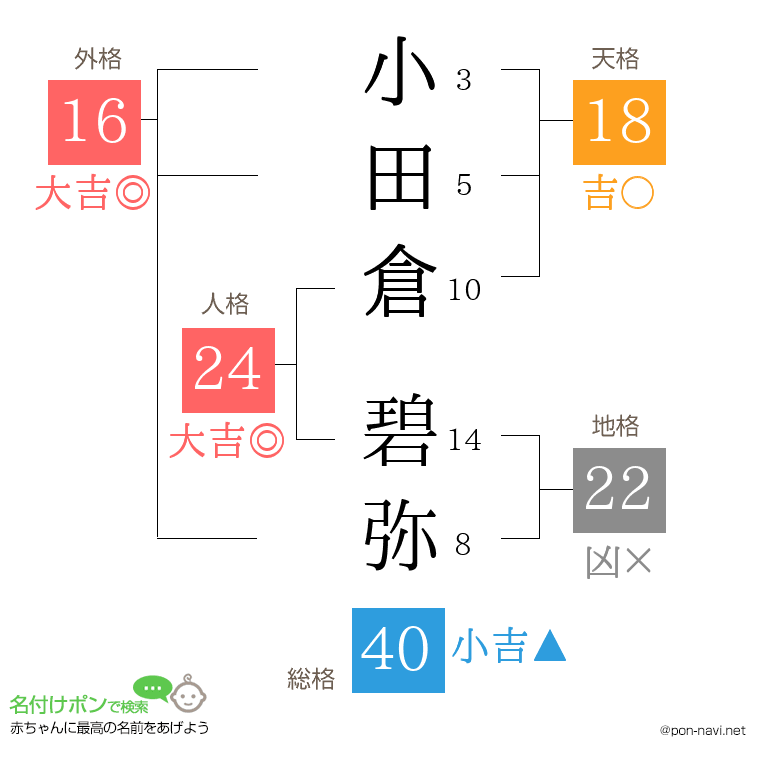 小田倉 碧弥さんの姓名判断結果