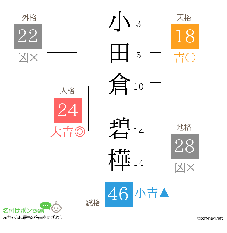 小田倉 碧樺さんの姓名判断結果