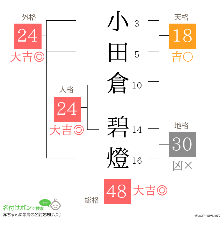 小田倉 碧燈さんの姓名判断結果