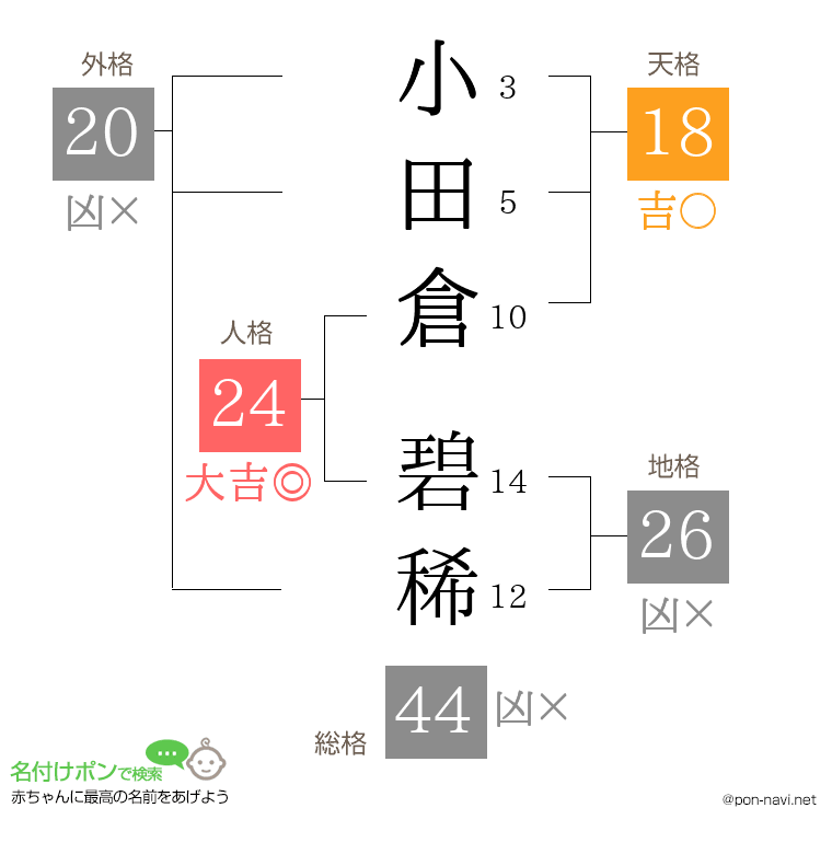 小田倉 碧稀さんの姓名判断結果