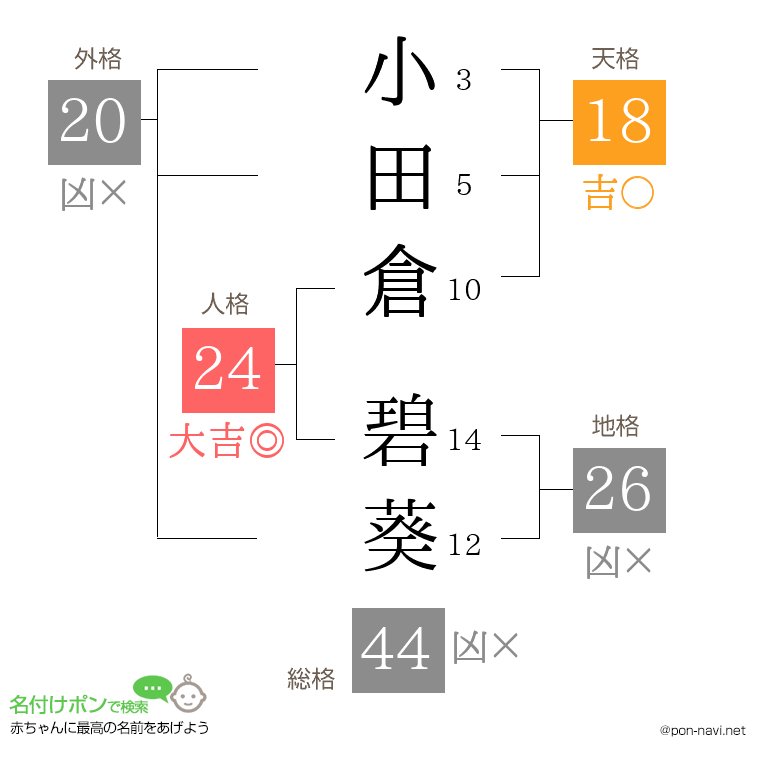 小田倉 碧葵さんの姓名判断結果