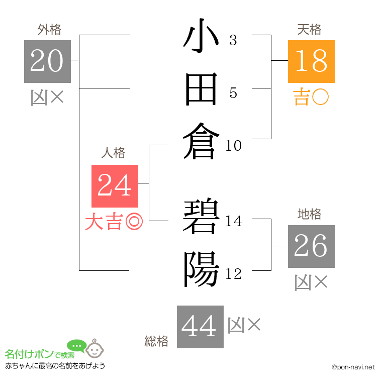 小田倉 碧陽さんの姓名判断結果