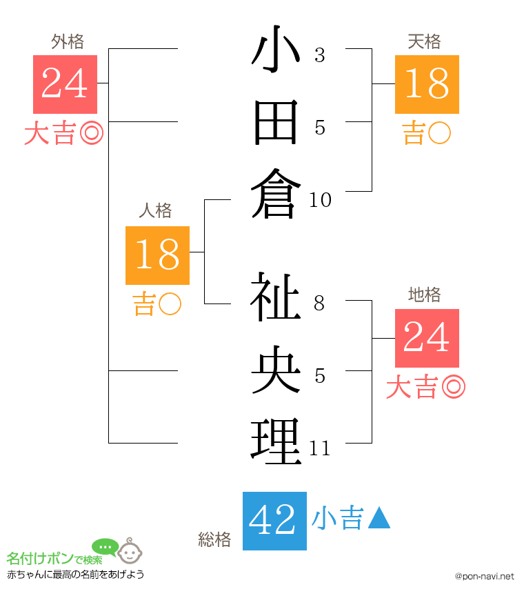 小田倉 祉央理さんの姓名判断結果