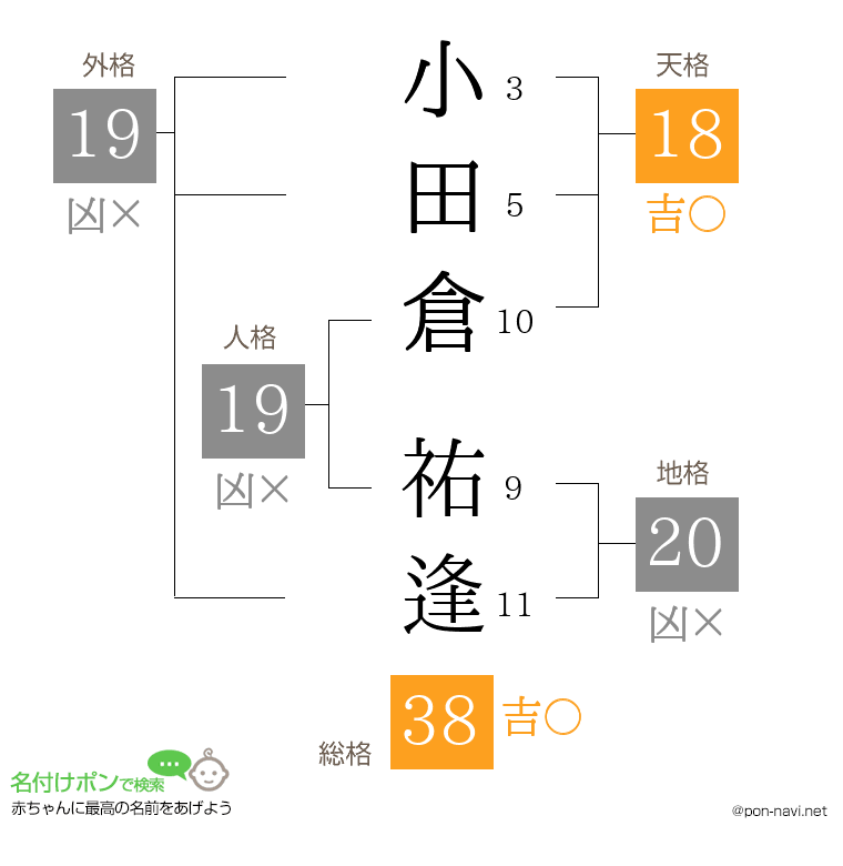 小田倉 祐逢さんの姓名判断結果