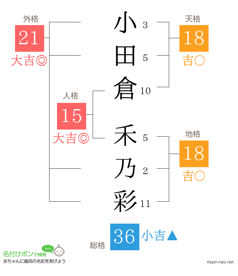 小田倉 禾乃彩さんの姓名判断結果