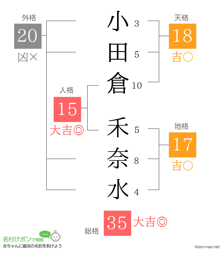 小田倉 禾奈水さんの姓名判断結果