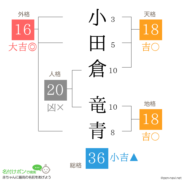 小田倉 竜青さんの姓名判断結果