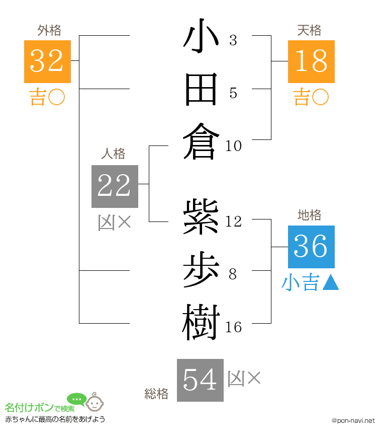 小田倉 紫歩樹さんの姓名判断結果