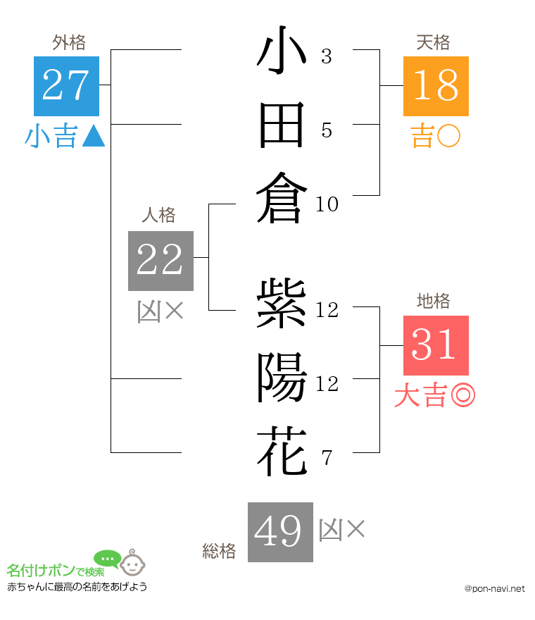 小田倉 紫陽花さんの姓名判断結果