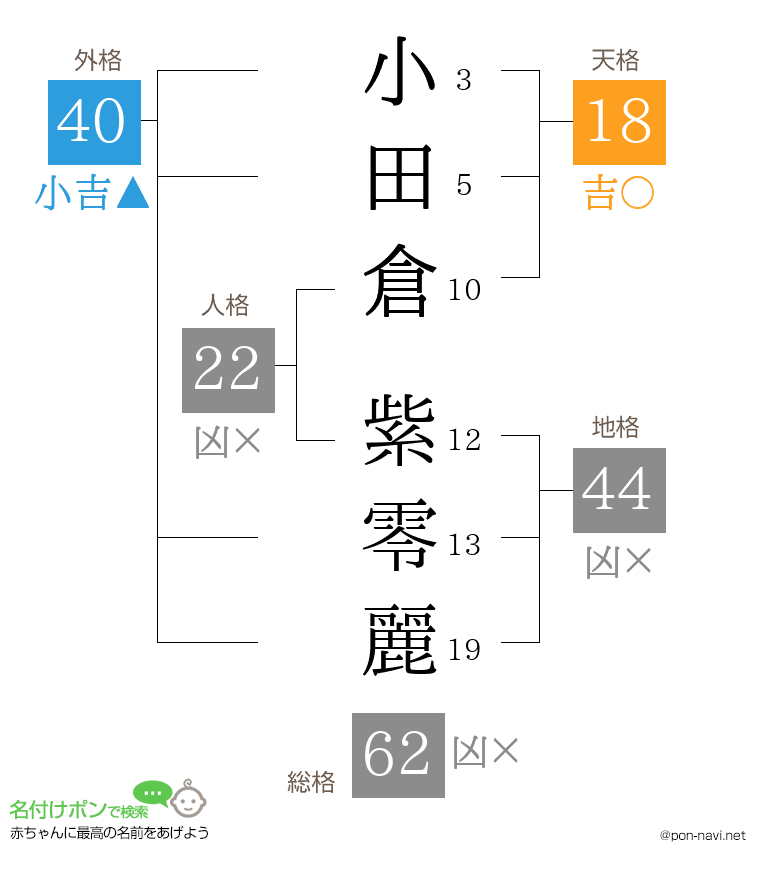 小田倉 紫零麗さんの姓名判断結果