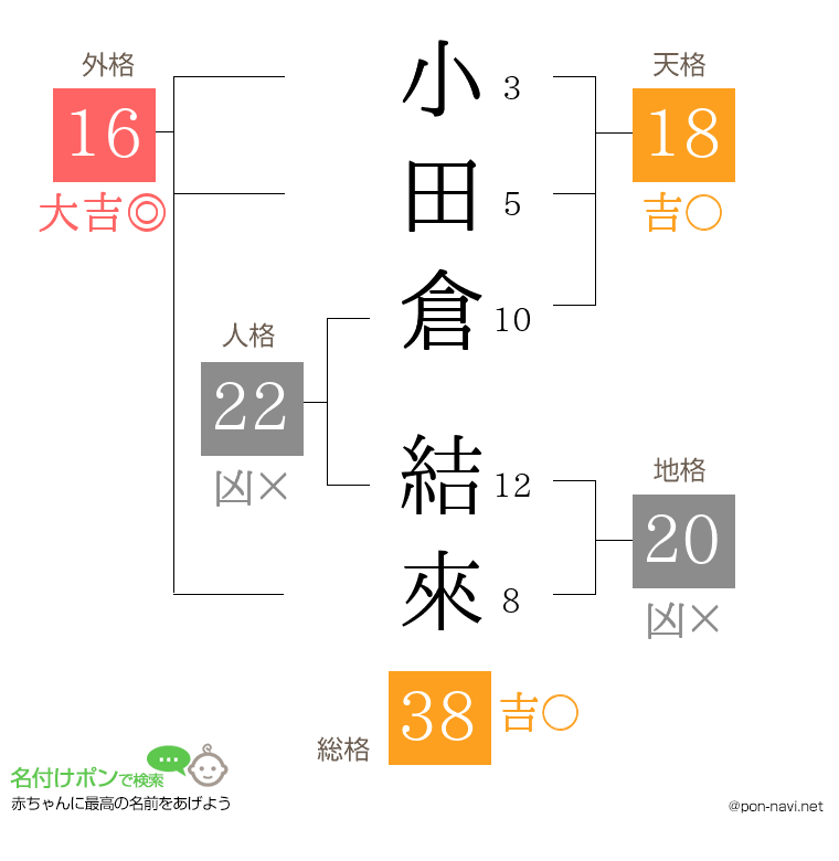 小田倉 結來さんの姓名判断結果