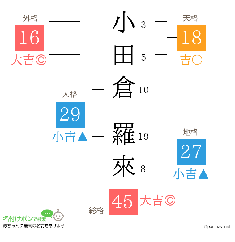 小田倉 羅來さんの姓名判断結果