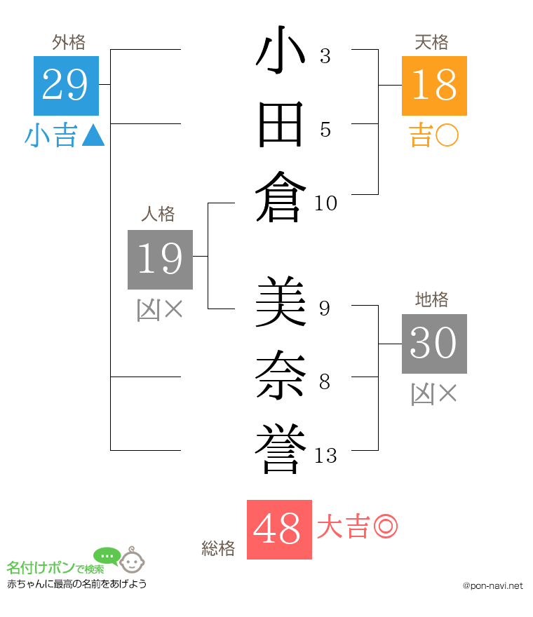 小田倉 美奈誉さんの姓名判断結果