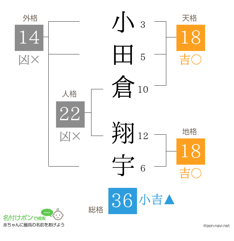 小田倉 翔宇さんの姓名判断結果