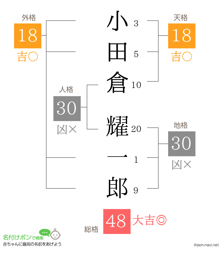 小田倉 耀一郎さんの姓名判断結果
