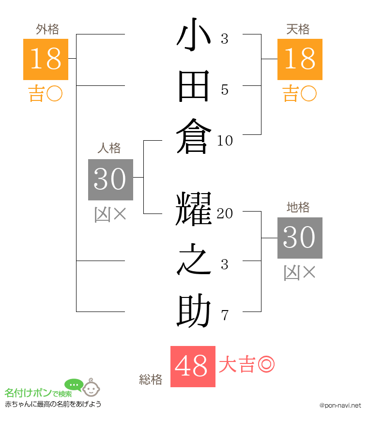 小田倉 耀之助さんの姓名判断結果
