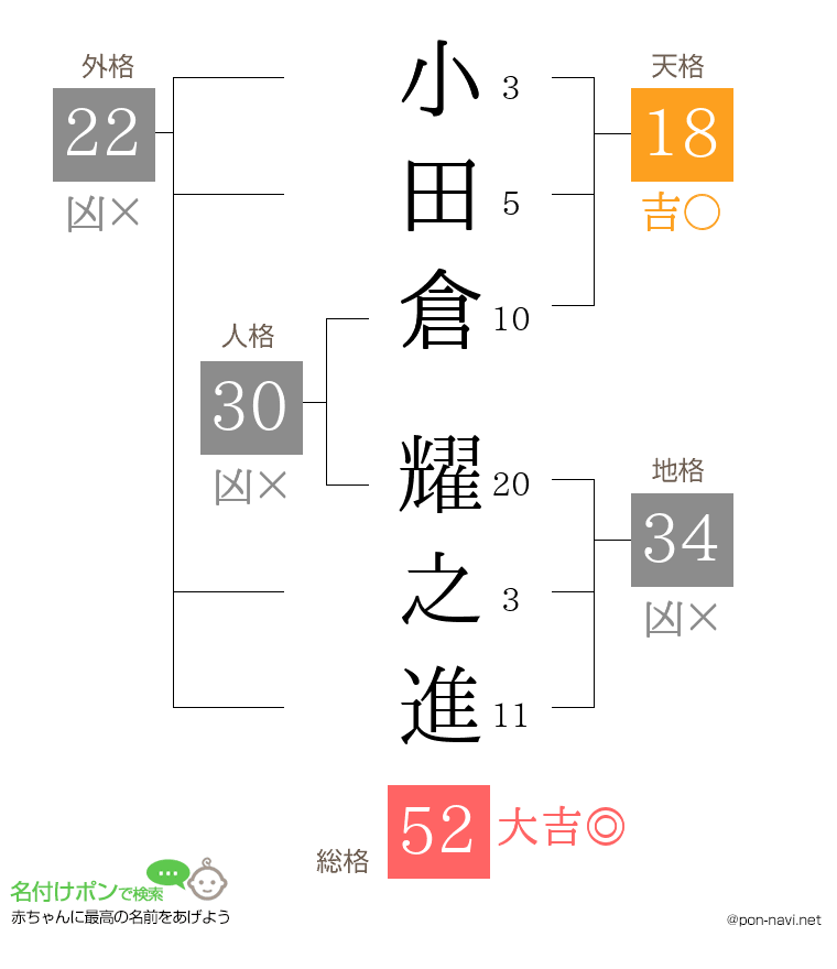 小田倉 耀之進さんの姓名判断結果