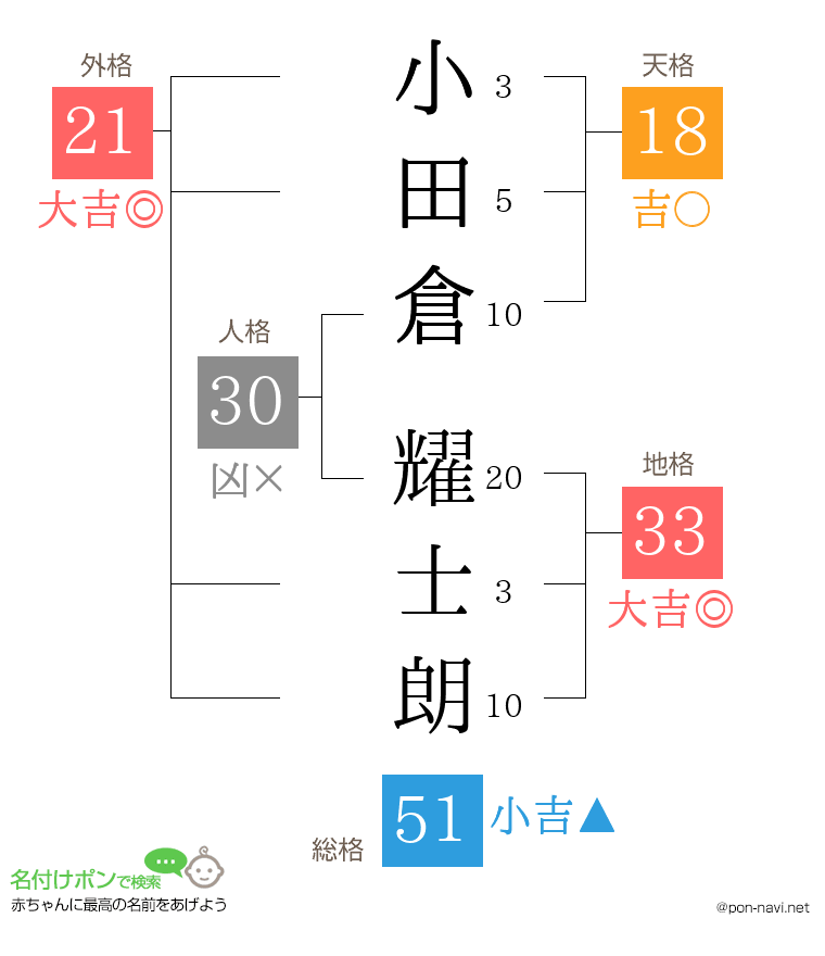 小田倉 耀士朗さんの姓名判断結果