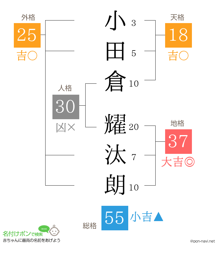 小田倉 耀汰朗さんの姓名判断結果