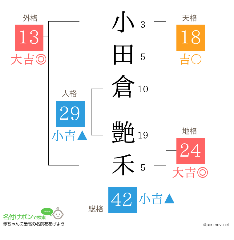 小田倉 艶禾さんの姓名判断結果
