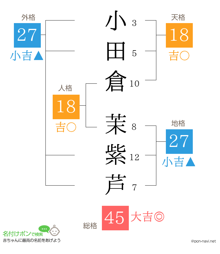 小田倉 茉紫芦さんの姓名判断結果