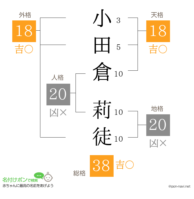 小田倉 莉徒さんの姓名判断結果