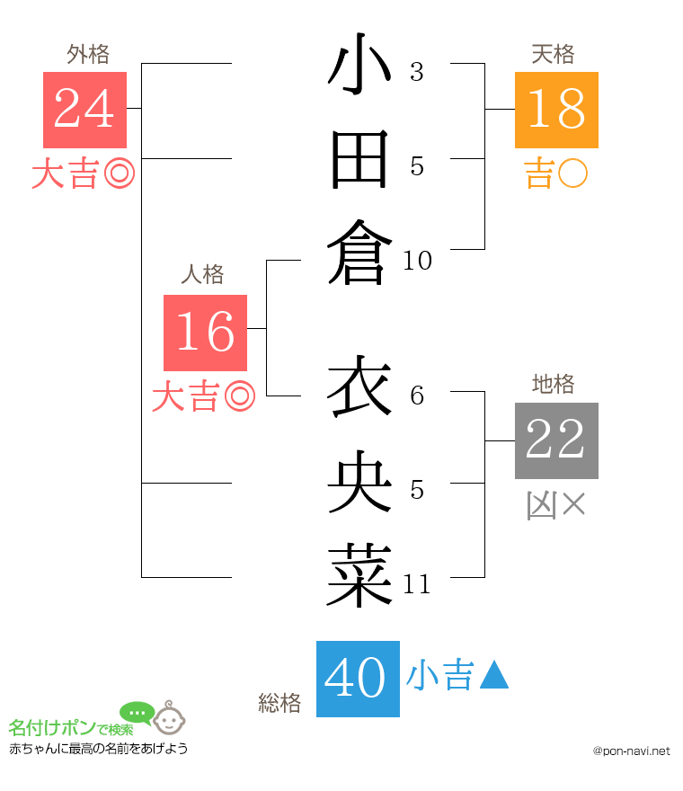 小田倉 衣央菜さんの姓名判断結果