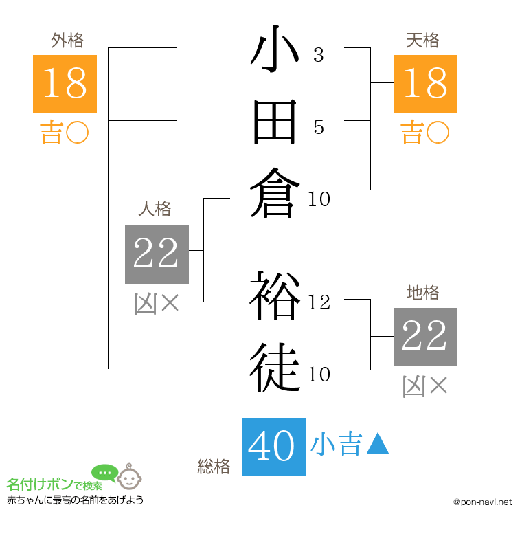 小田倉 裕徒さんの姓名判断結果