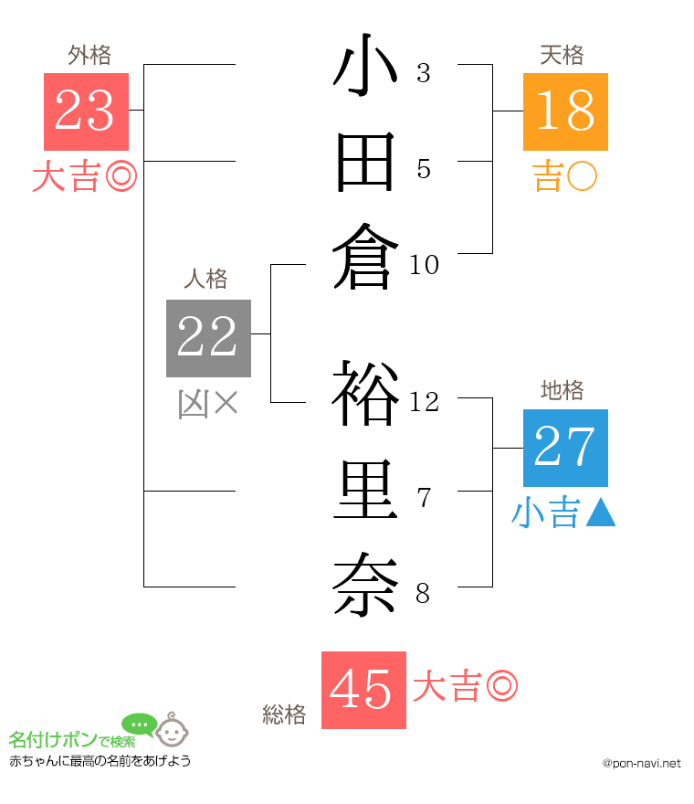 小田倉 裕里奈さんの姓名判断結果