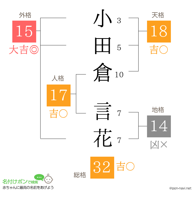 小田倉 言花さんの姓名判断結果