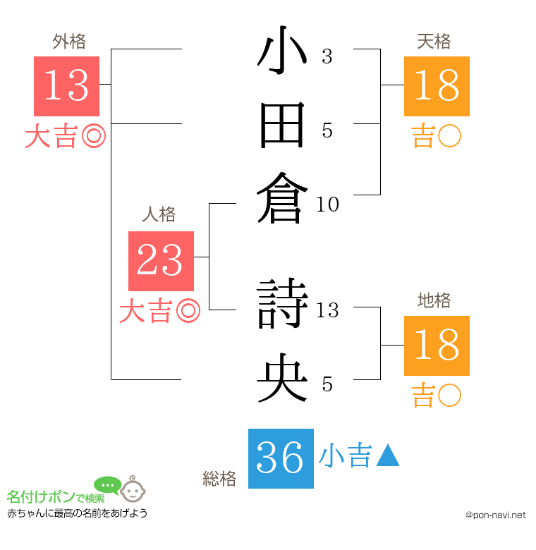 小田倉 詩央さんの姓名判断結果