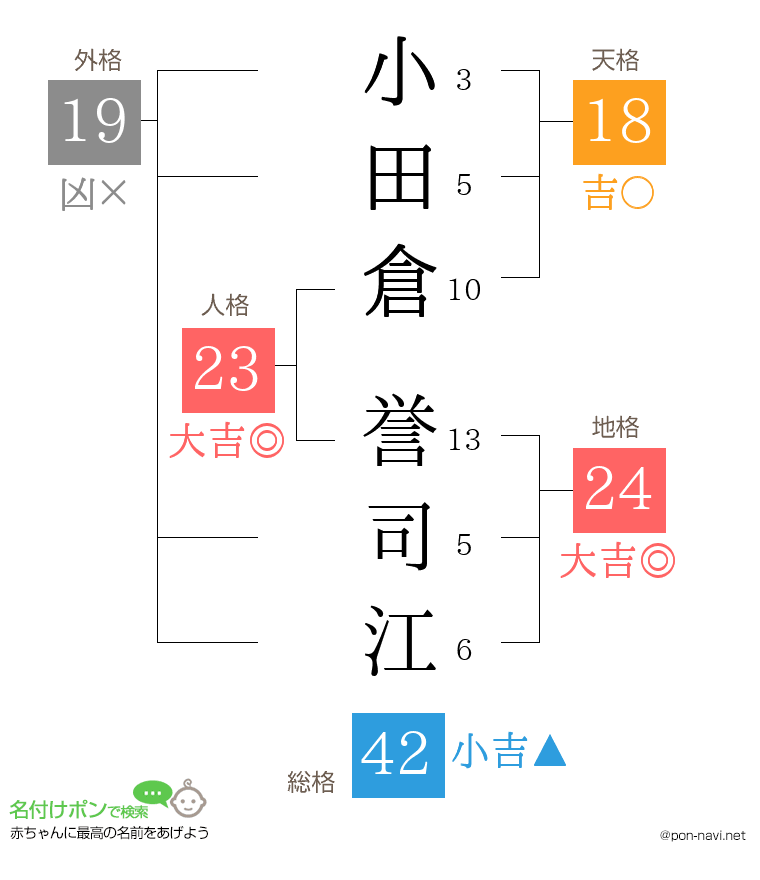 小田倉 誉司江さんの姓名判断結果