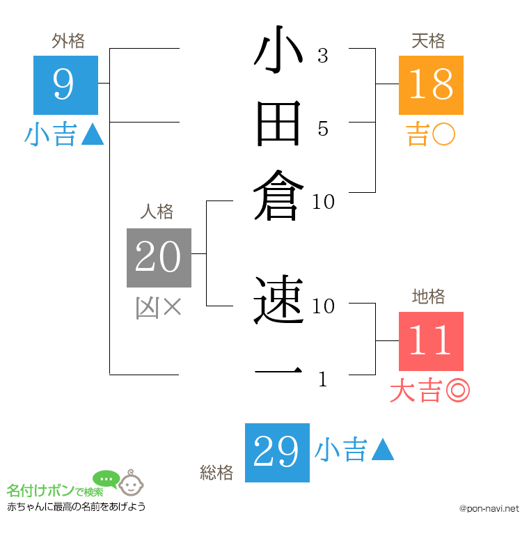 小田倉 速一さんの姓名判断結果