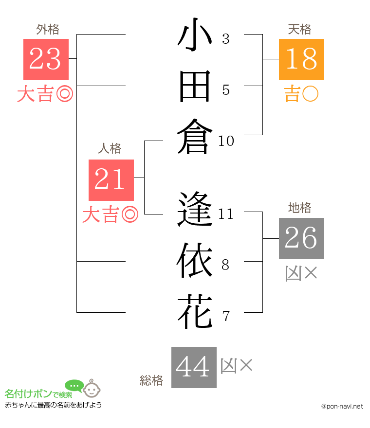 小田倉 逢依花さんの姓名判断結果