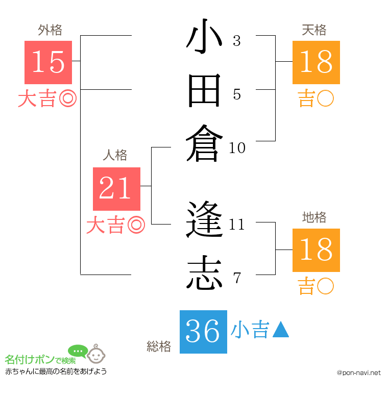 小田倉 逢志さんの姓名判断結果