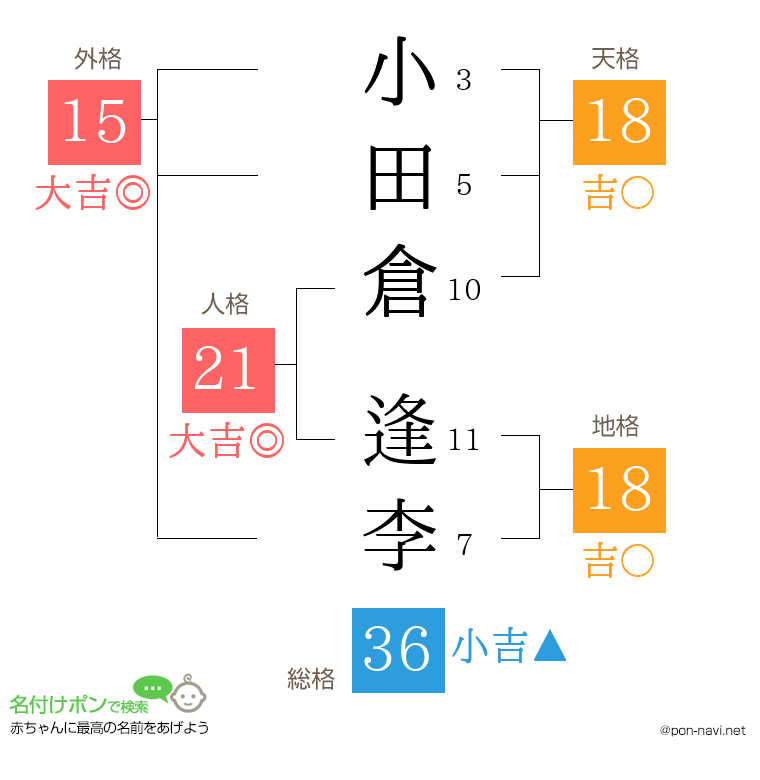 小田倉 逢李さんの姓名判断結果