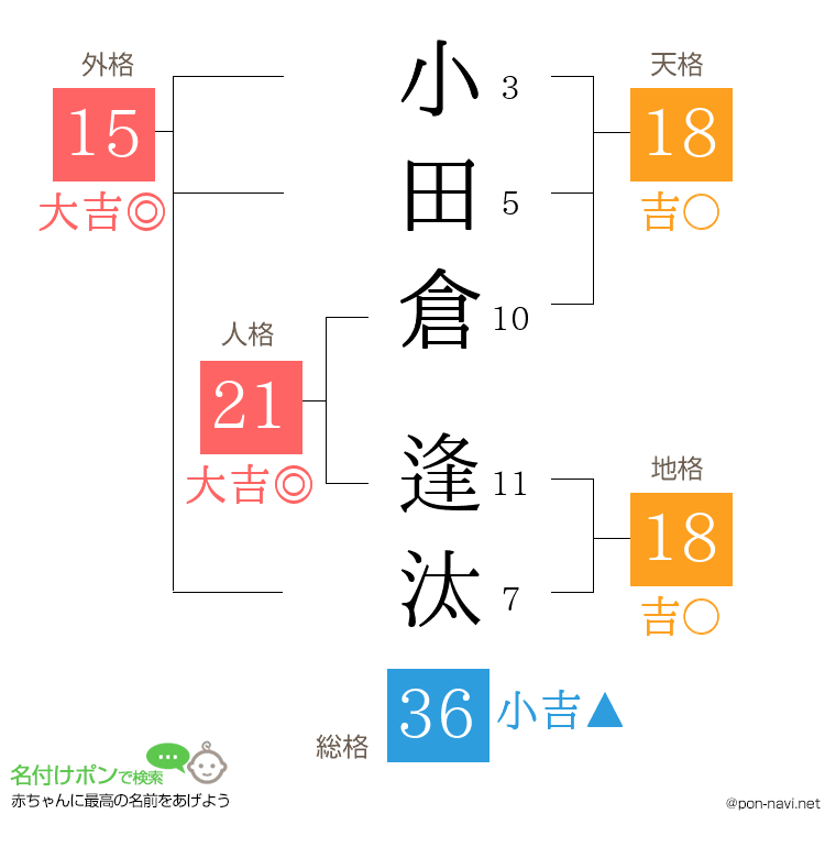小田倉 逢汰さんの姓名判断結果