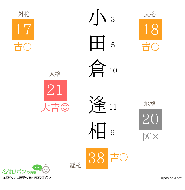 小田倉 逢相さんの姓名判断結果
