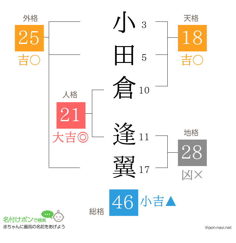 小田倉 逢翼さんの姓名判断結果
