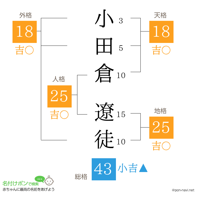 小田倉 遼徒さんの姓名判断結果