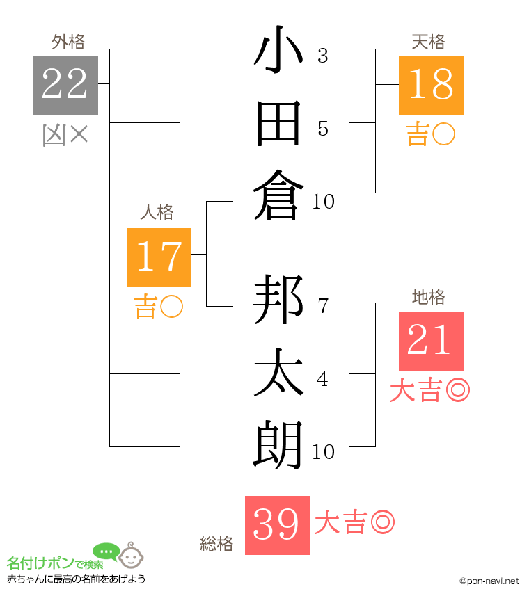 小田倉 邦太朗さんの姓名判断結果