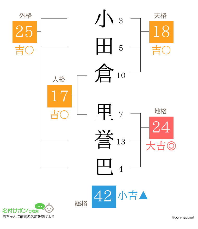 小田倉 里誉巴さんの姓名判断結果